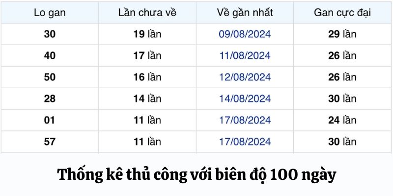 Thống kê lô gan thủ công với biên độ 100 ngày